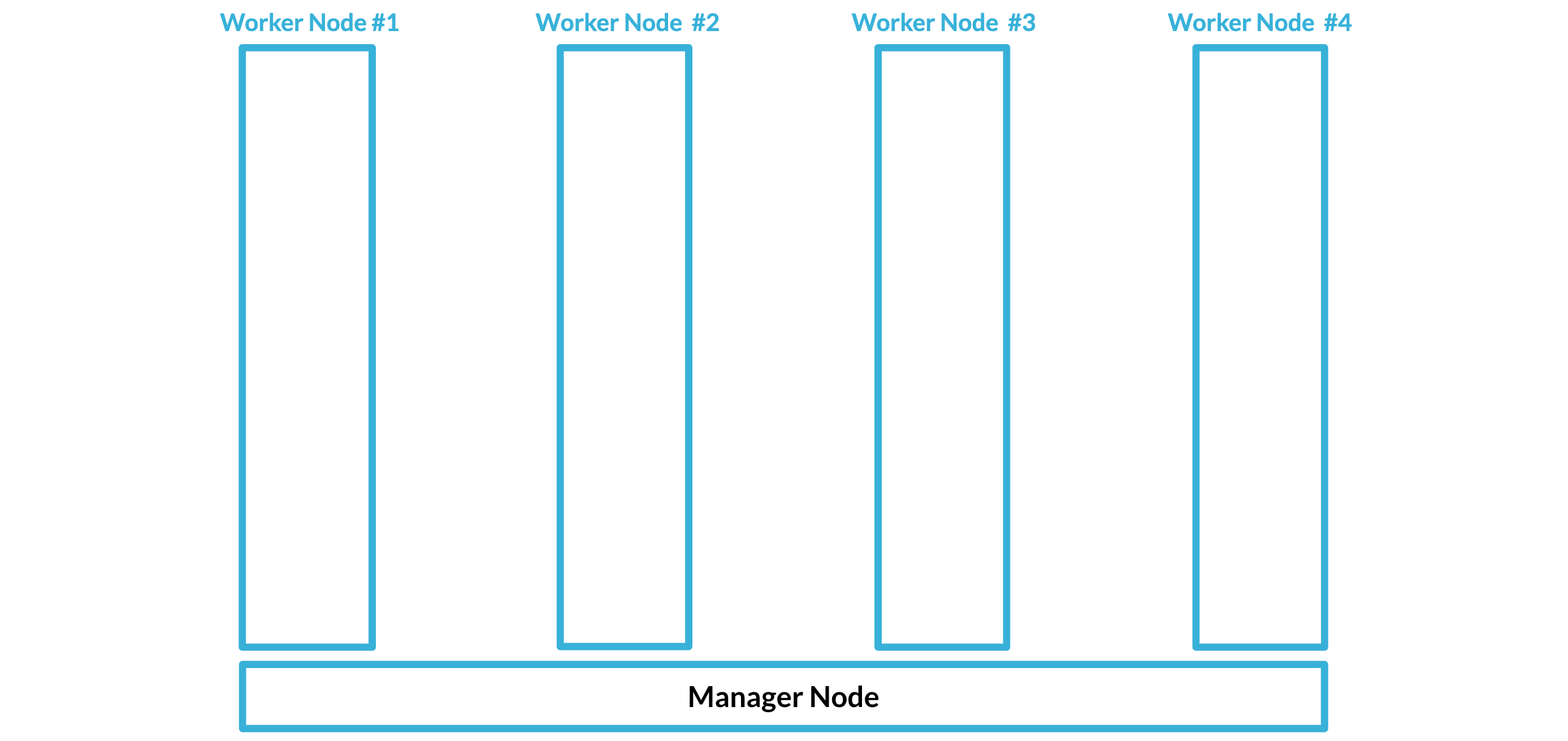 Empty worker nodes, manager has not yet assigned tasks