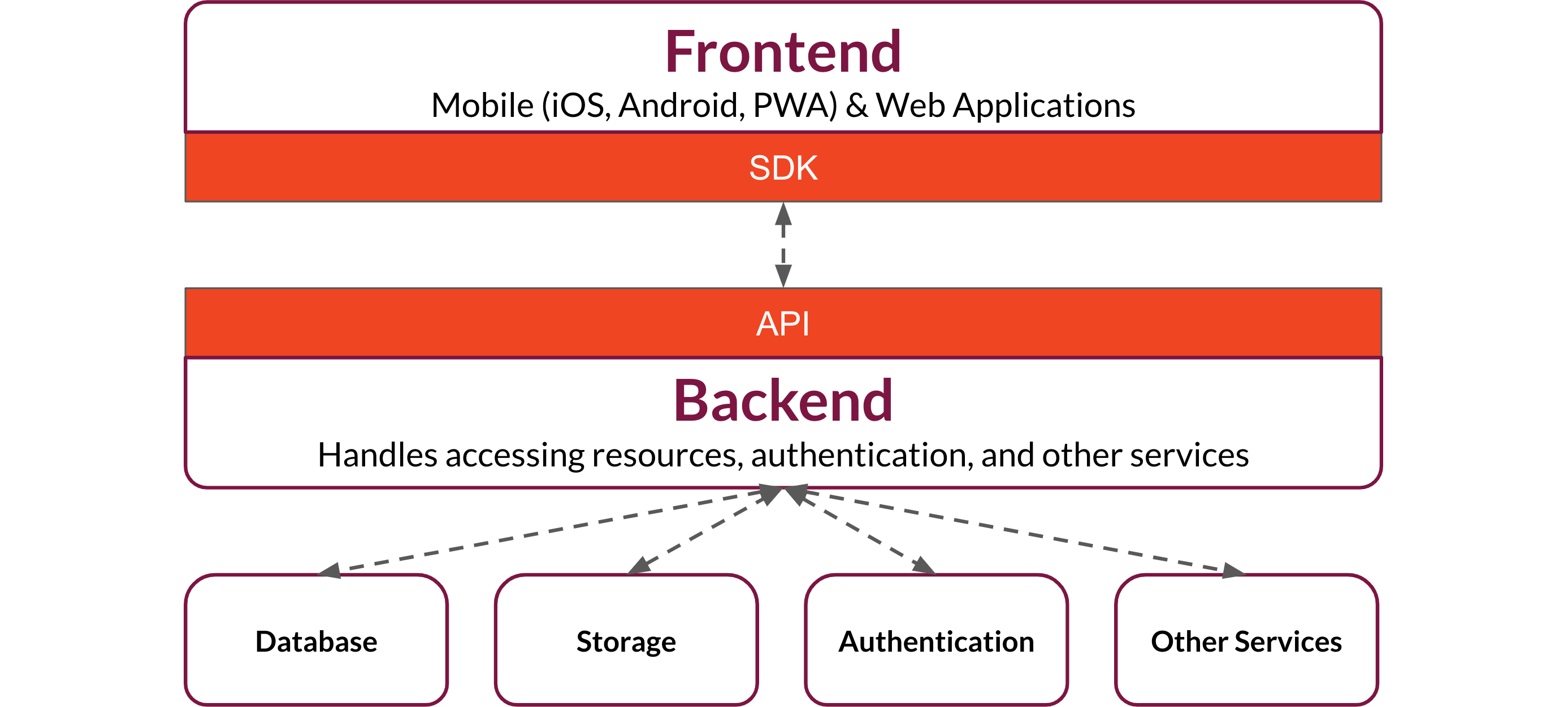 Basic architecture of a BaaS: a front end interacting with a backend through an exposed API