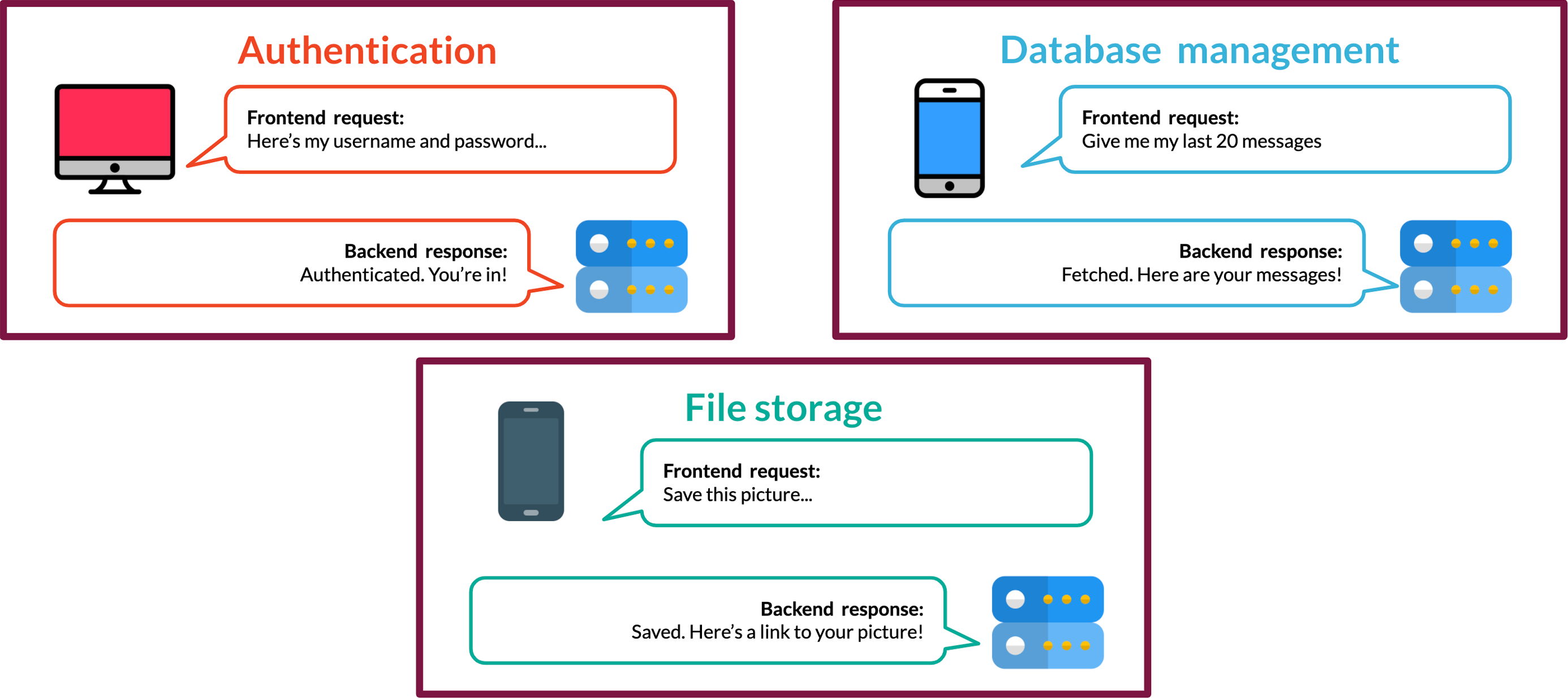 Examples of backend providing business logic: authentication, data persistence, file storage