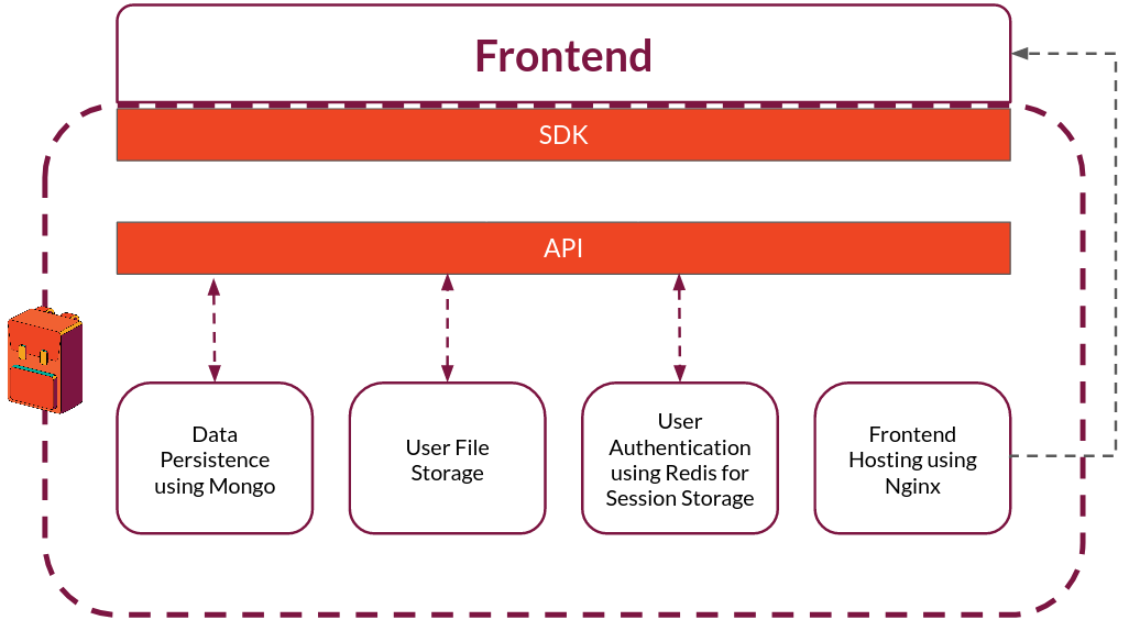 Backpack's basic architecture: API plus SDK