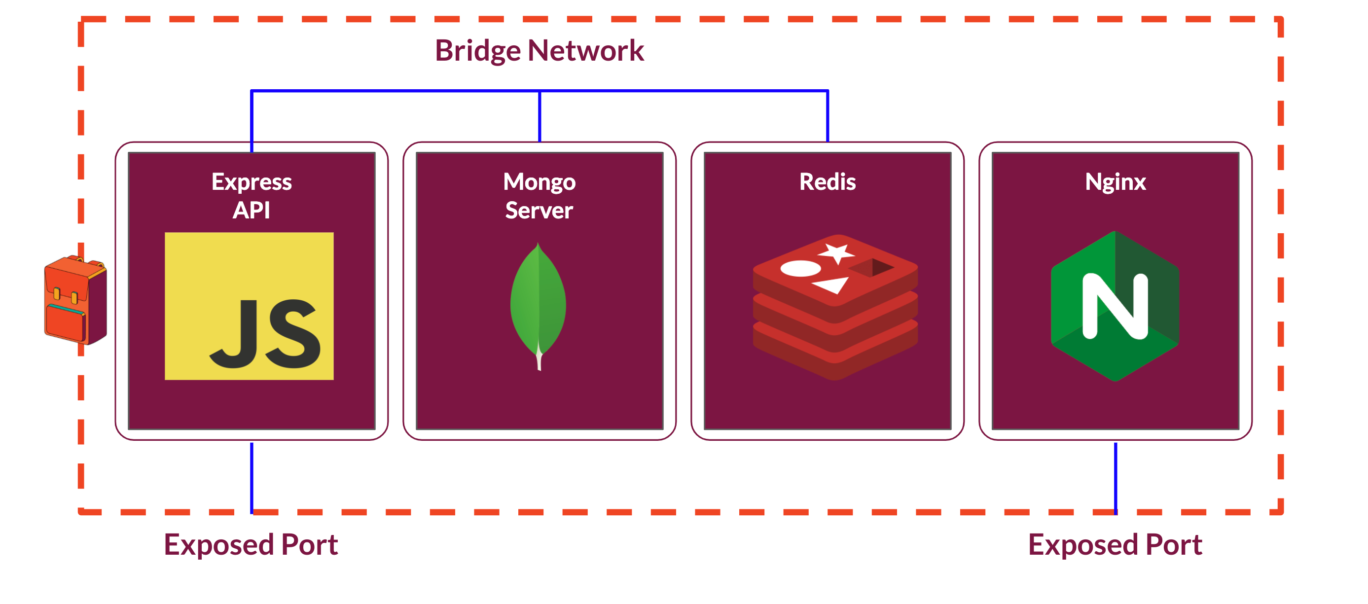 Containerized Backpack instance with four containers on a bridge networking