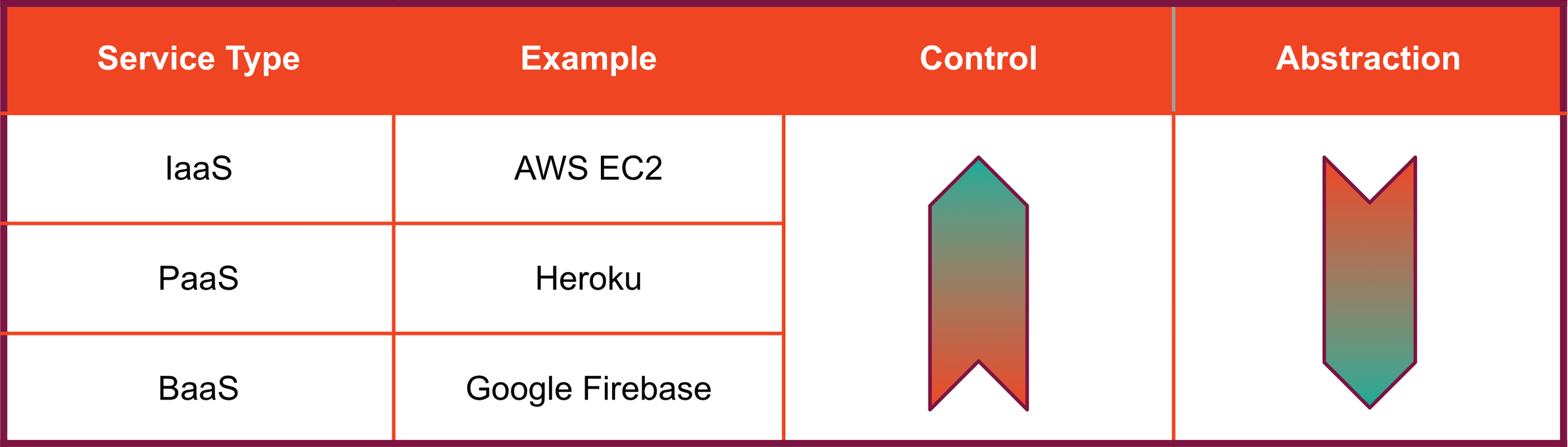 Comparison of IaaS, PaaS, BaaS