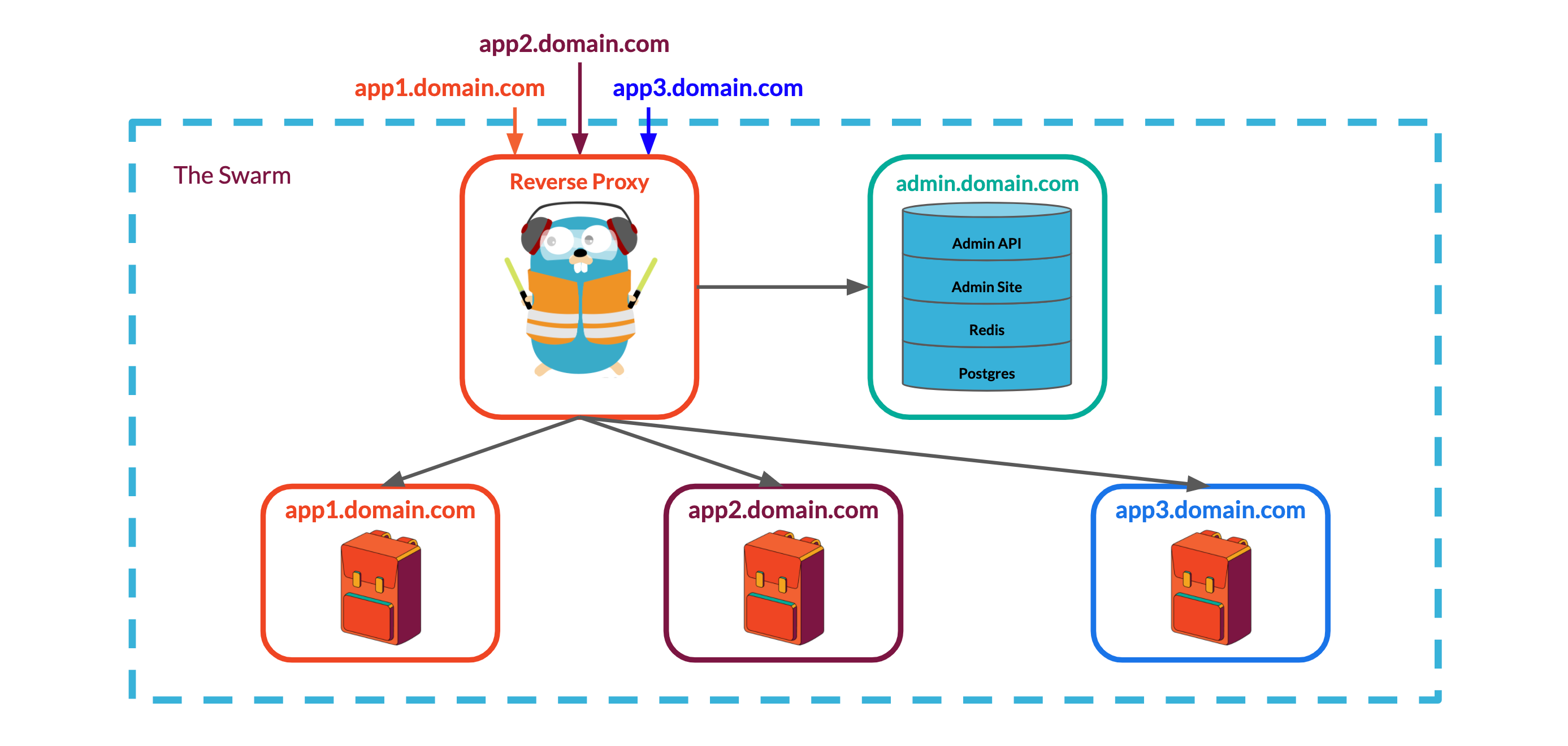 Final Backpack architecture with reverse proxy and admin panel, but without overlay network