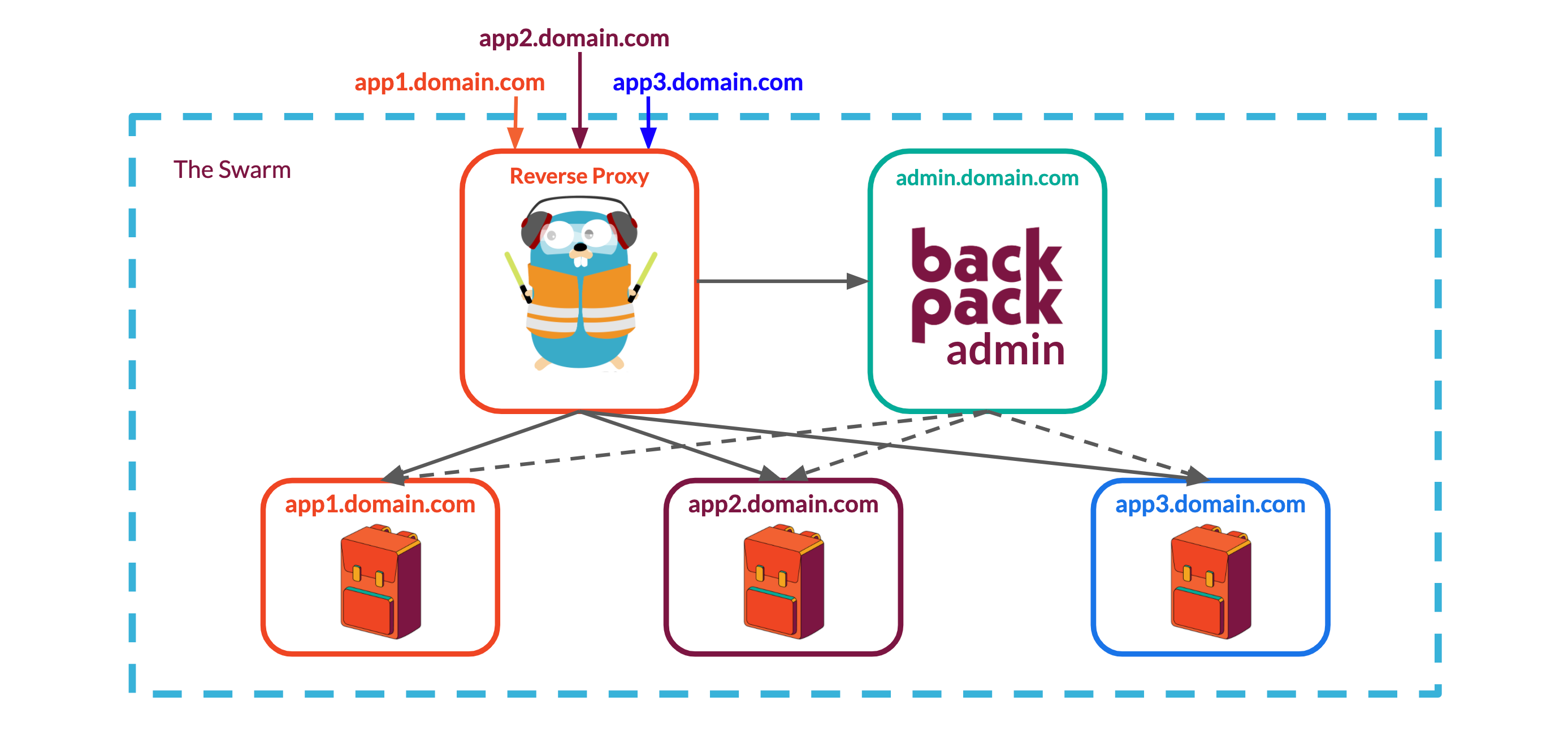 final architecture with reverse proxy, admin panel, and network