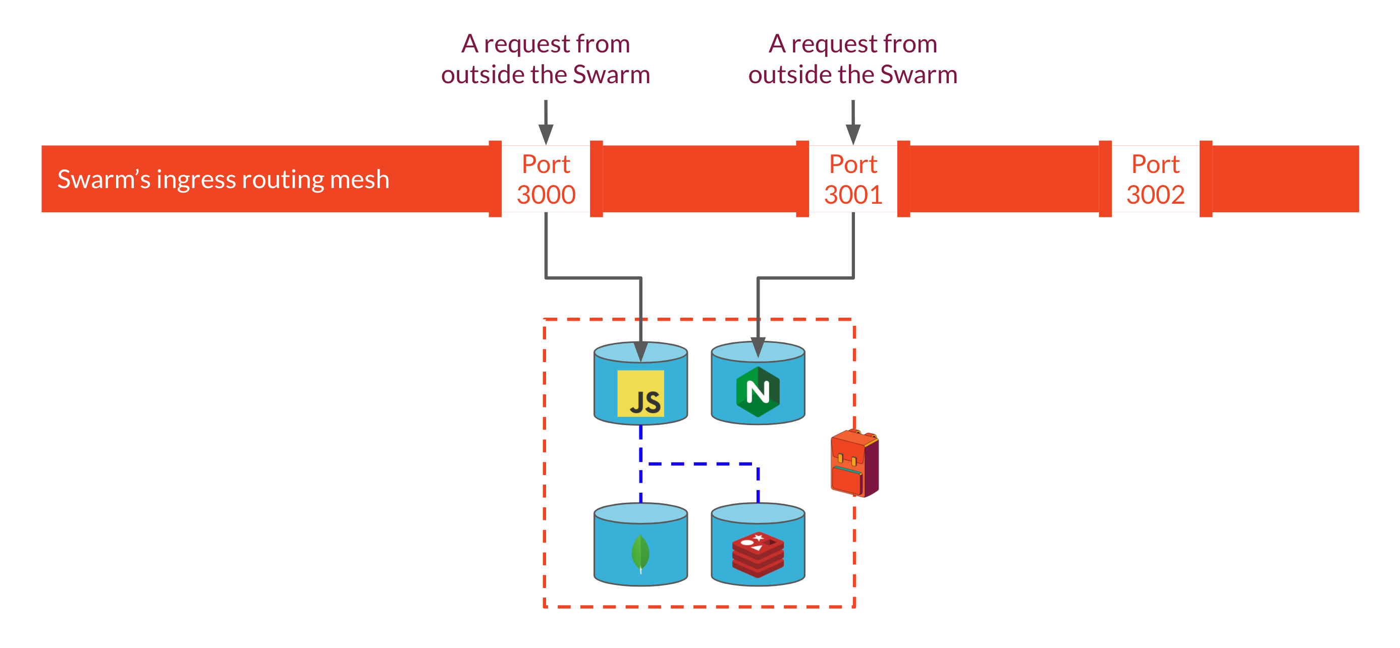 Swarm's ingress routing mesh routing requests to a single Backpack stack