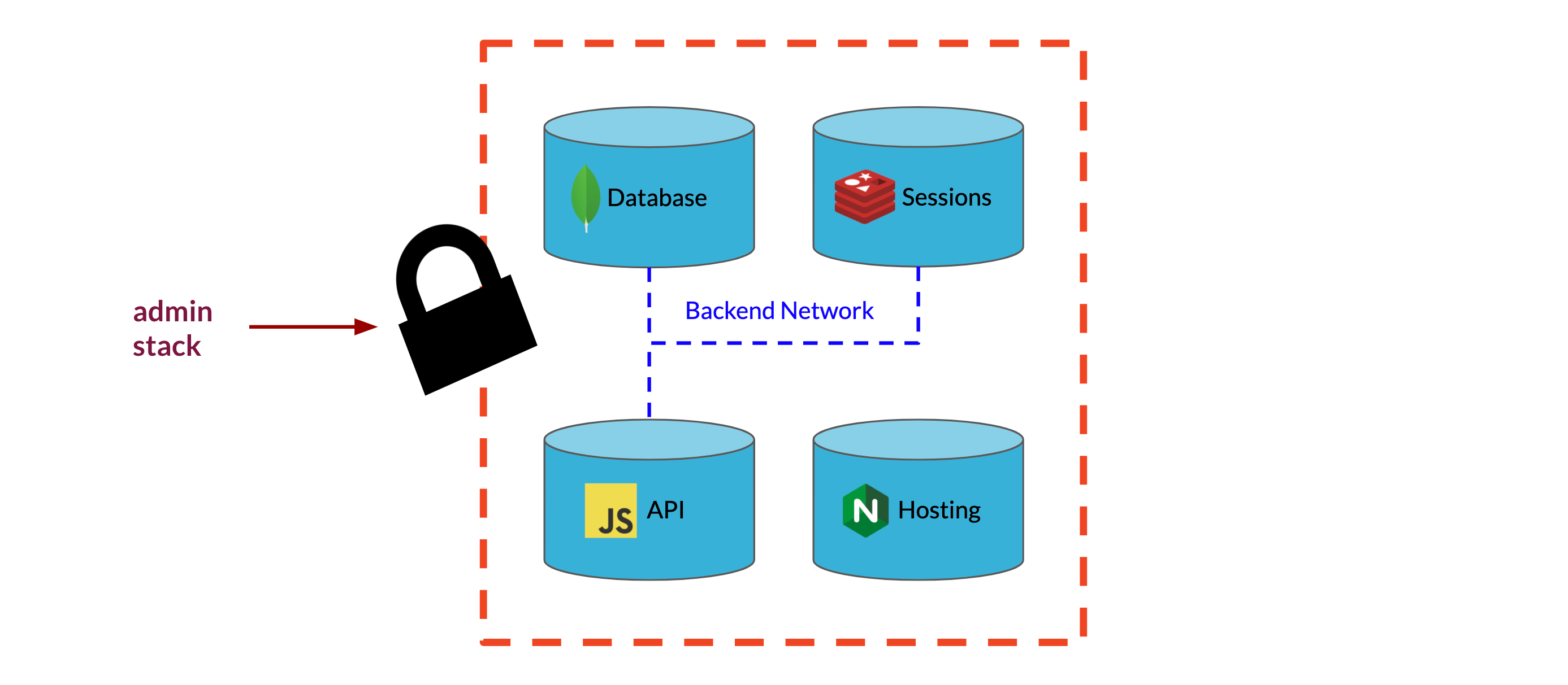 Access to database is not possible except through the API