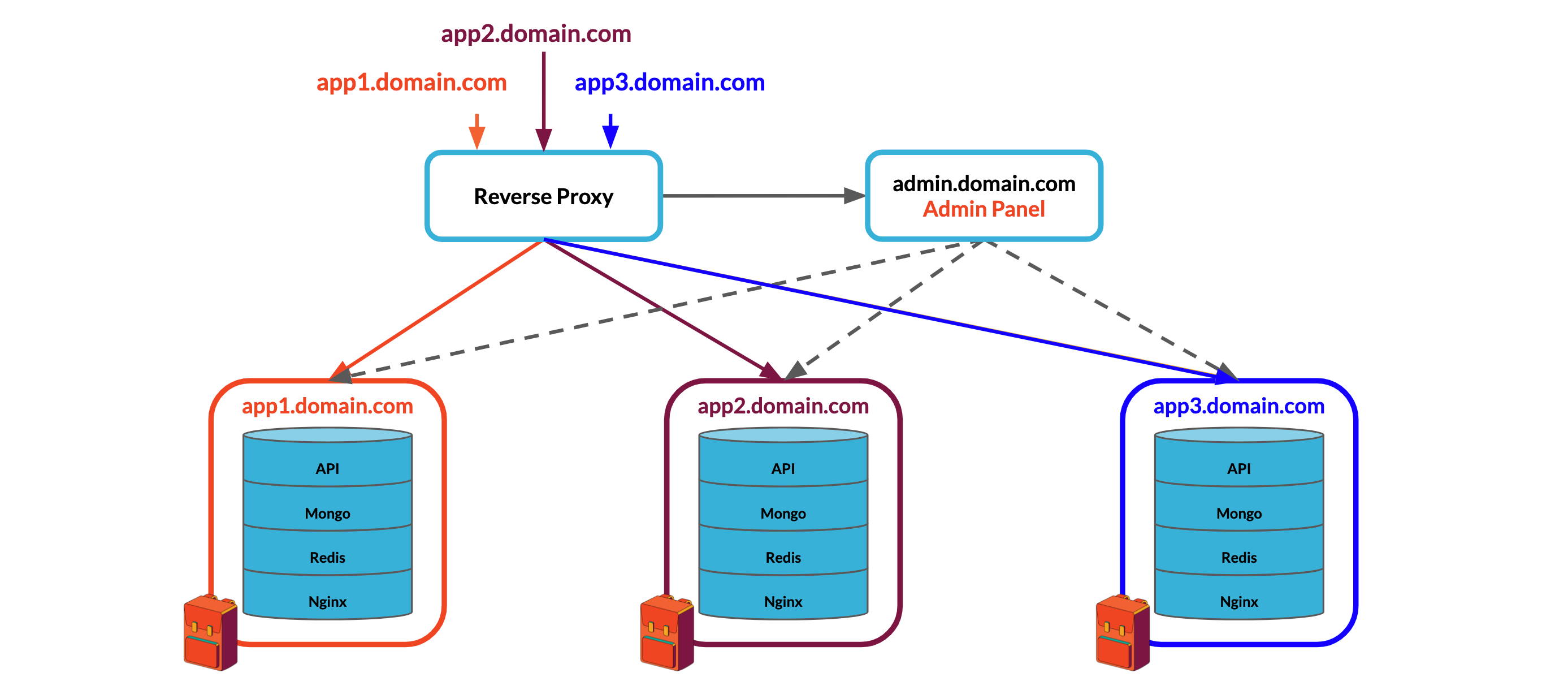 Multi-instance architecture with a different Backpack instance for each application