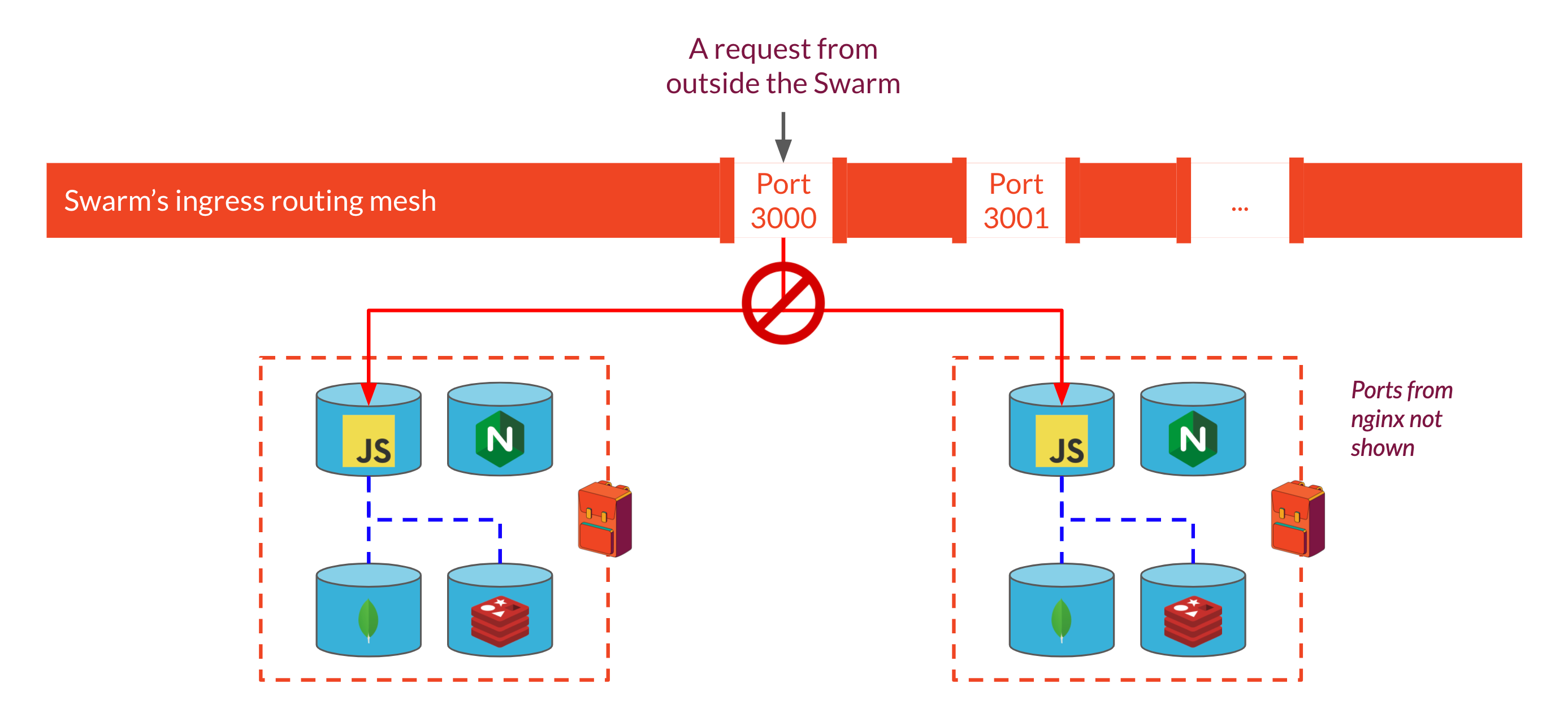 The ingress routing mesh cannot handle port conflicts