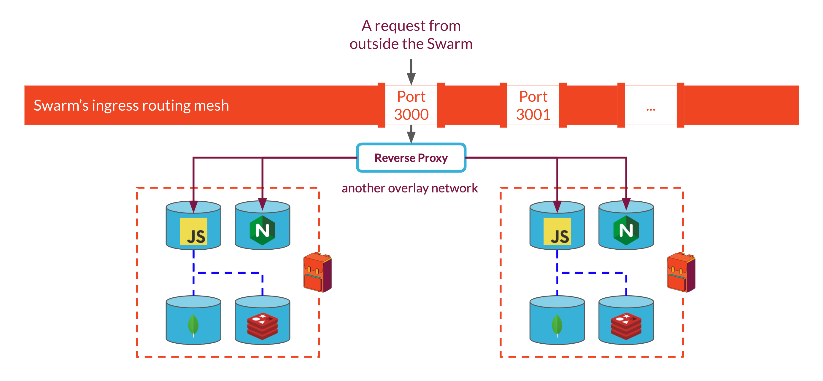 adding a reverse proxy