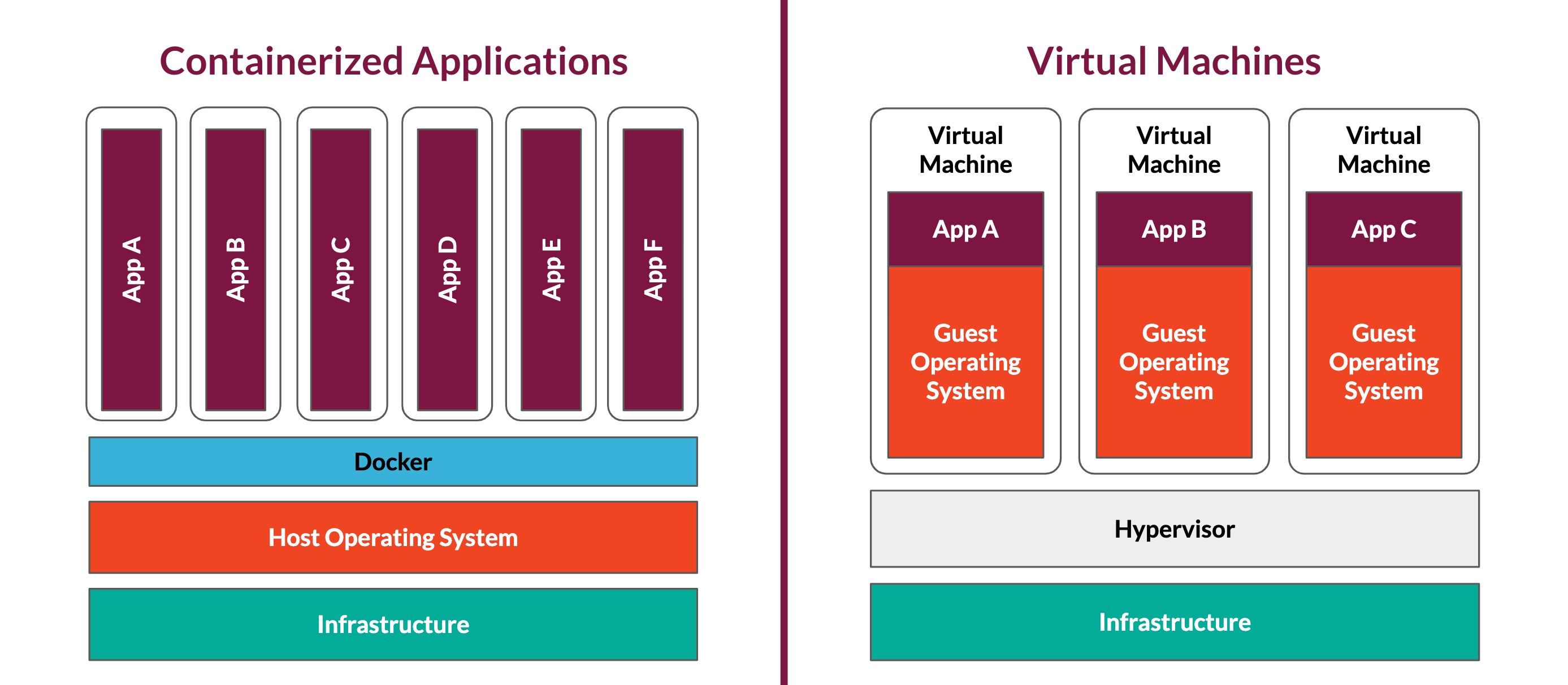 Comparison of virtual machines and containers